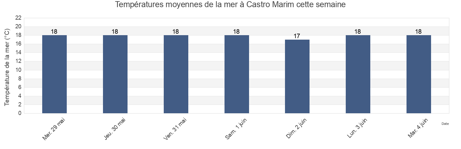 Températures moyennes de la mer à Castro Marim, Faro, Portugal cette semaine