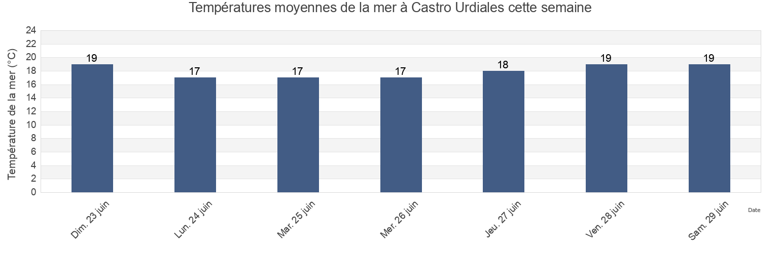 Températures moyennes de la mer à Castro Urdiales, Bizkaia, Basque Country, Spain cette semaine