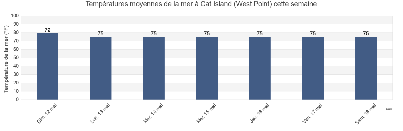 Températures moyennes de la mer à Cat Island (West Point), Harrison County, Mississippi, United States cette semaine
