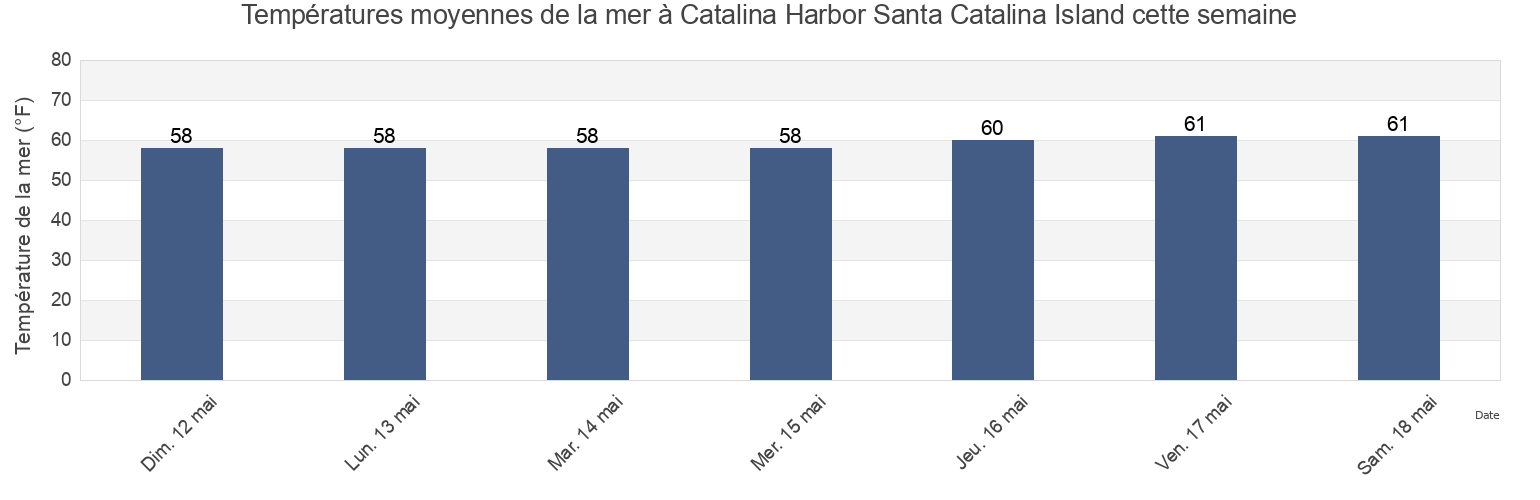 Températures moyennes de la mer à Catalina Harbor Santa Catalina Island, Orange County, California, United States cette semaine
