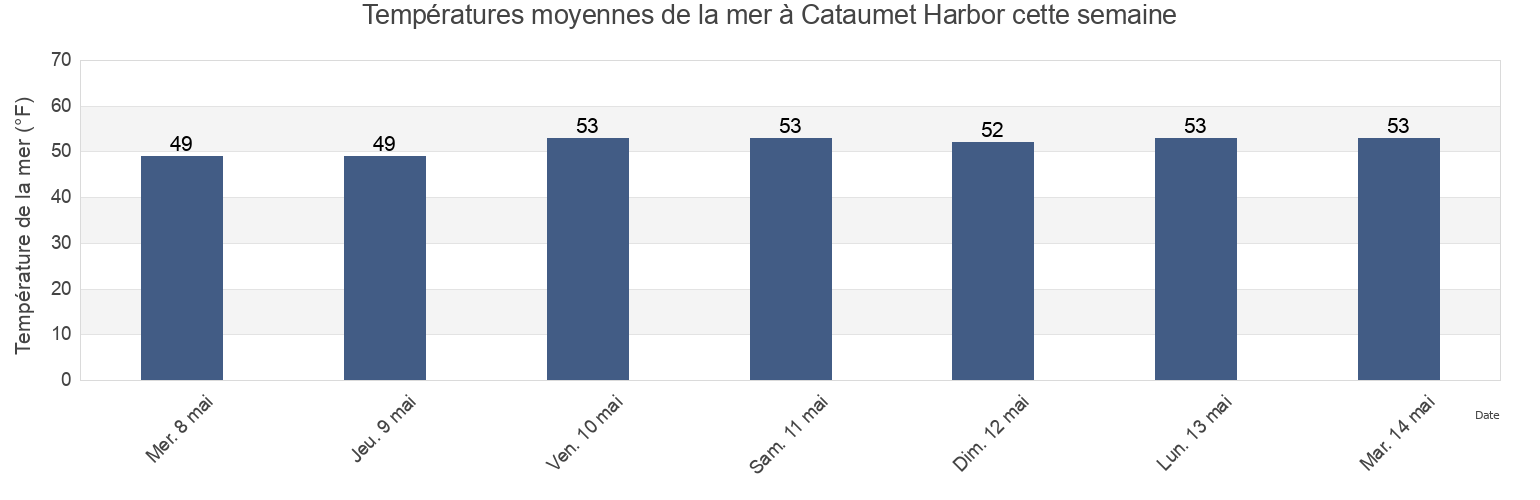Températures moyennes de la mer à Cataumet Harbor, Plymouth County, Massachusetts, United States cette semaine