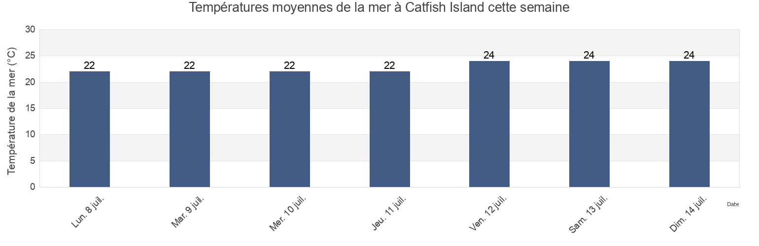 Températures moyennes de la mer à Catfish Island, Litchfield, Northern Territory, Australia cette semaine