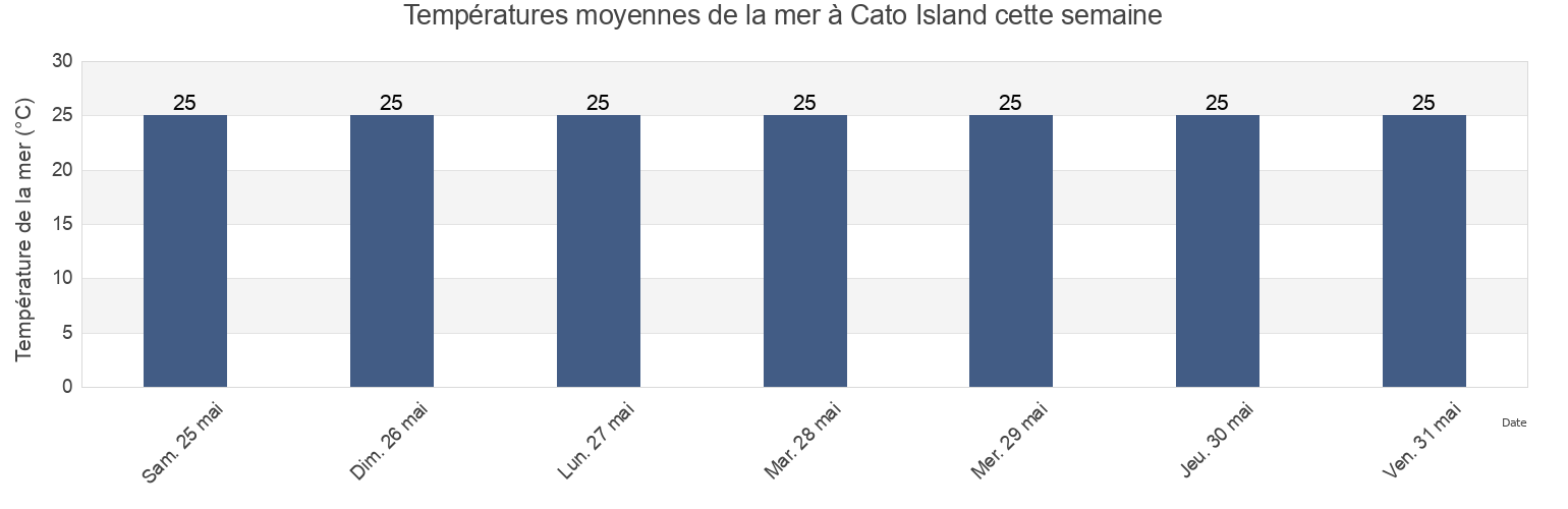 Températures moyennes de la mer à Cato Island, Bundaberg, Queensland, Australia cette semaine