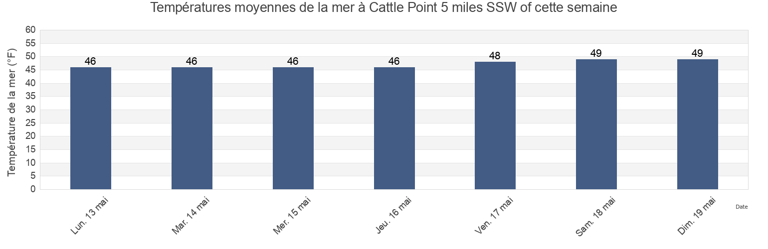 Températures moyennes de la mer à Cattle Point 5 miles SSW of, San Juan County, Washington, United States cette semaine