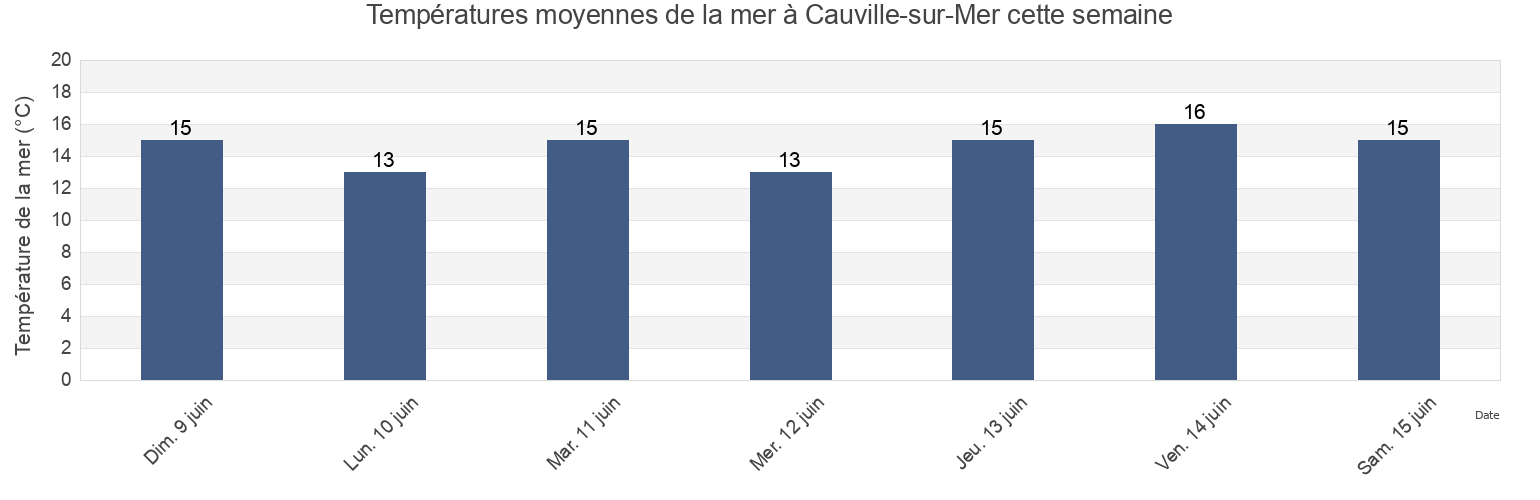 Températures moyennes de la mer à Cauville-sur-Mer, Seine-Maritime, Normandy, France cette semaine