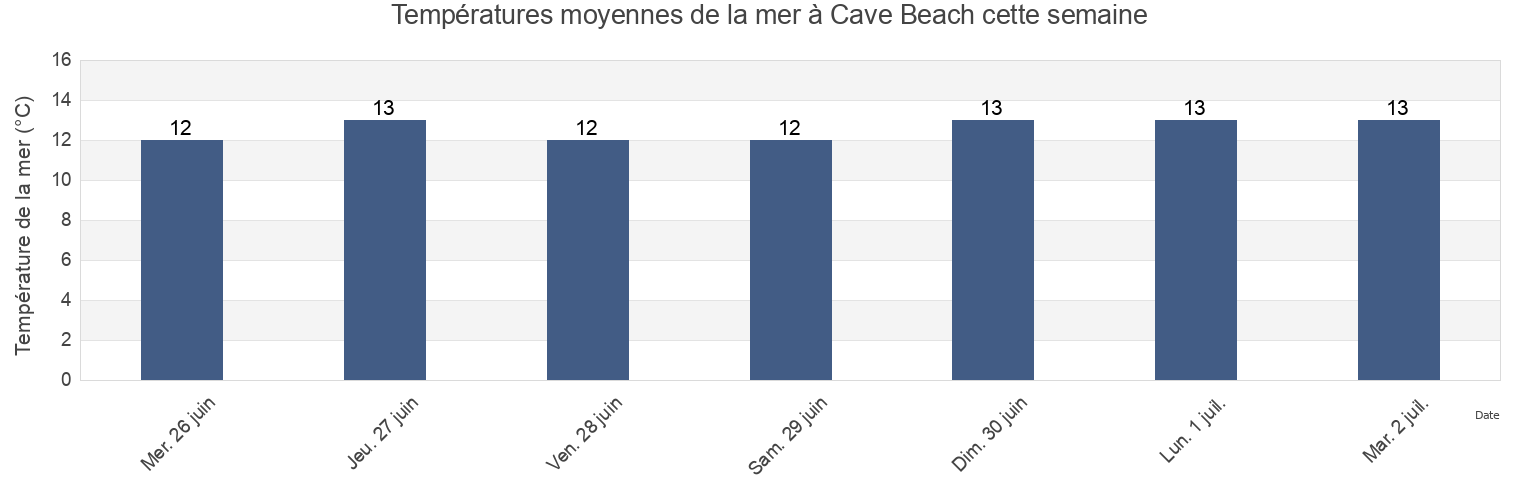 Températures moyennes de la mer à Cave Beach, Flinders, Tasmania, Australia cette semaine