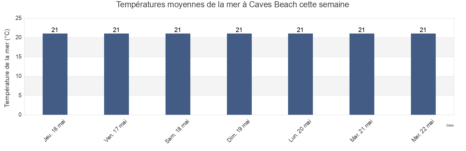 Températures moyennes de la mer à Caves Beach, Lake Macquarie Shire, New South Wales, Australia cette semaine