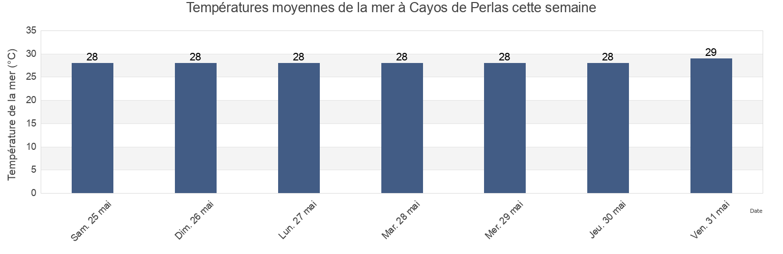 Températures moyennes de la mer à Cayos de Perlas, Municipio de Laguna, South Caribbean Coast, Nicaragua cette semaine