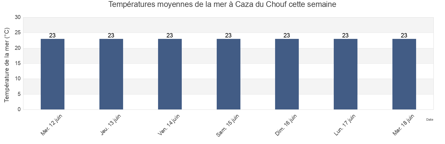 Températures moyennes de la mer à Caza du Chouf, Mont-Liban, Lebanon cette semaine