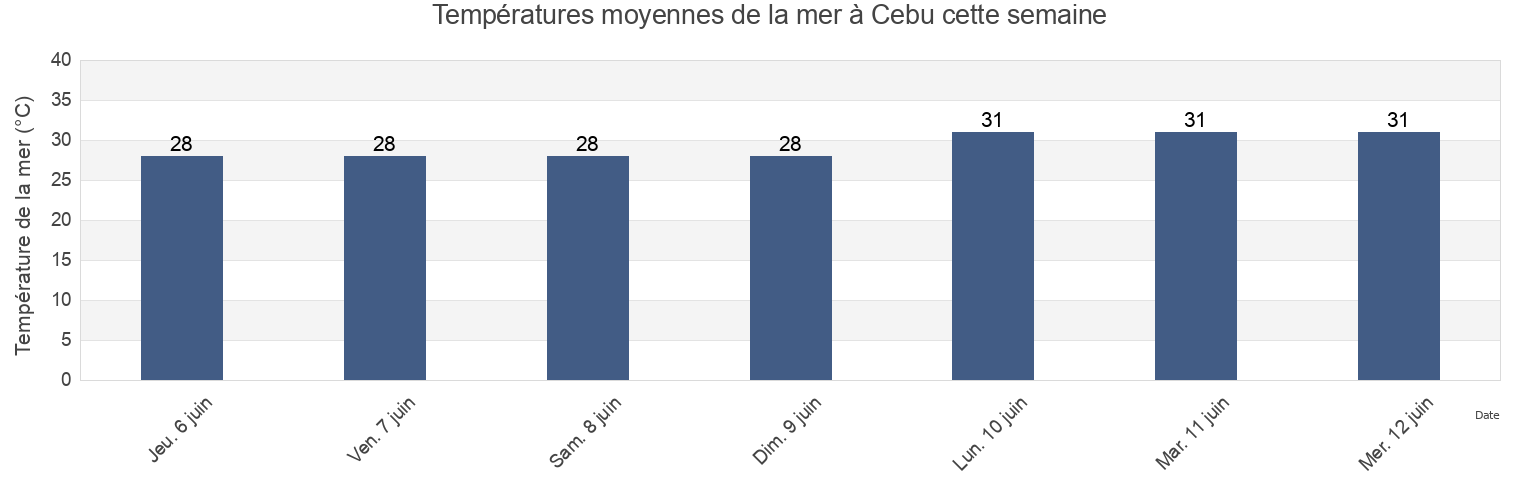 Températures moyennes de la mer à Cebu, Central Visayas, Philippines cette semaine