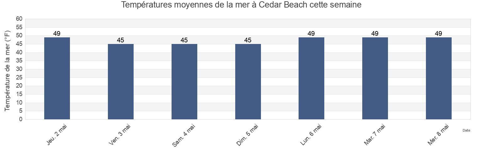 Températures moyennes de la mer à Cedar Beach, Suffolk County, New York, United States cette semaine