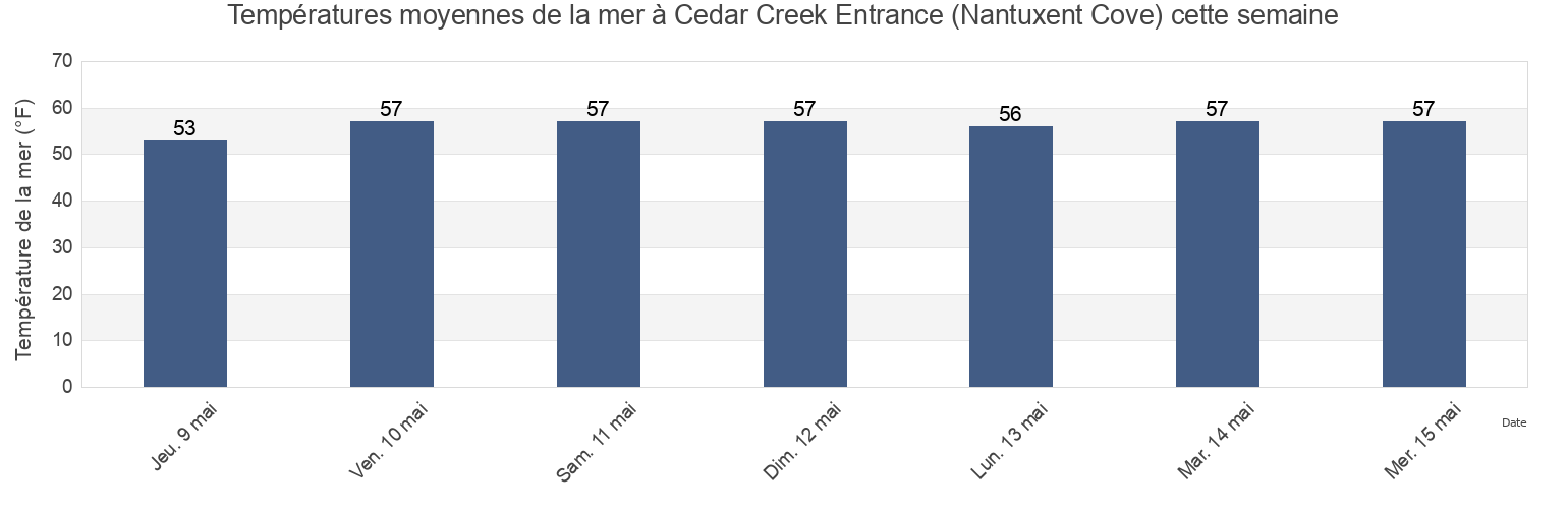 Températures moyennes de la mer à Cedar Creek Entrance (Nantuxent Cove), Cumberland County, New Jersey, United States cette semaine