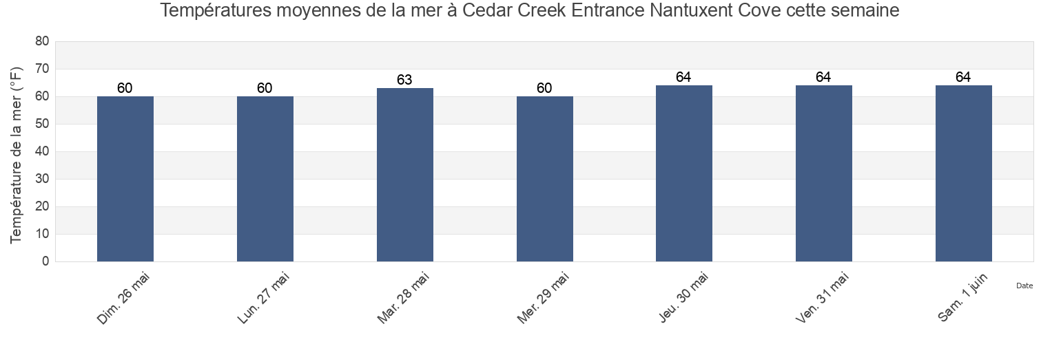 Températures moyennes de la mer à Cedar Creek Entrance Nantuxent Cove, Cumberland County, New Jersey, United States cette semaine