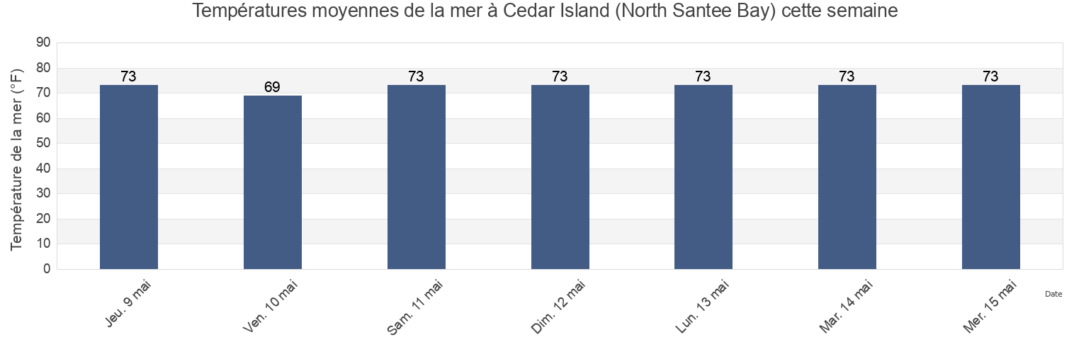 Températures moyennes de la mer à Cedar Island (North Santee Bay), Georgetown County, South Carolina, United States cette semaine