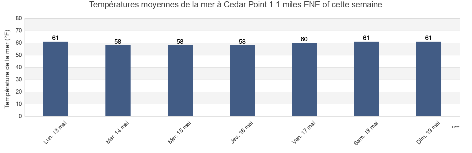 Températures moyennes de la mer à Cedar Point 1.1 miles ENE of, Dorchester County, Maryland, United States cette semaine