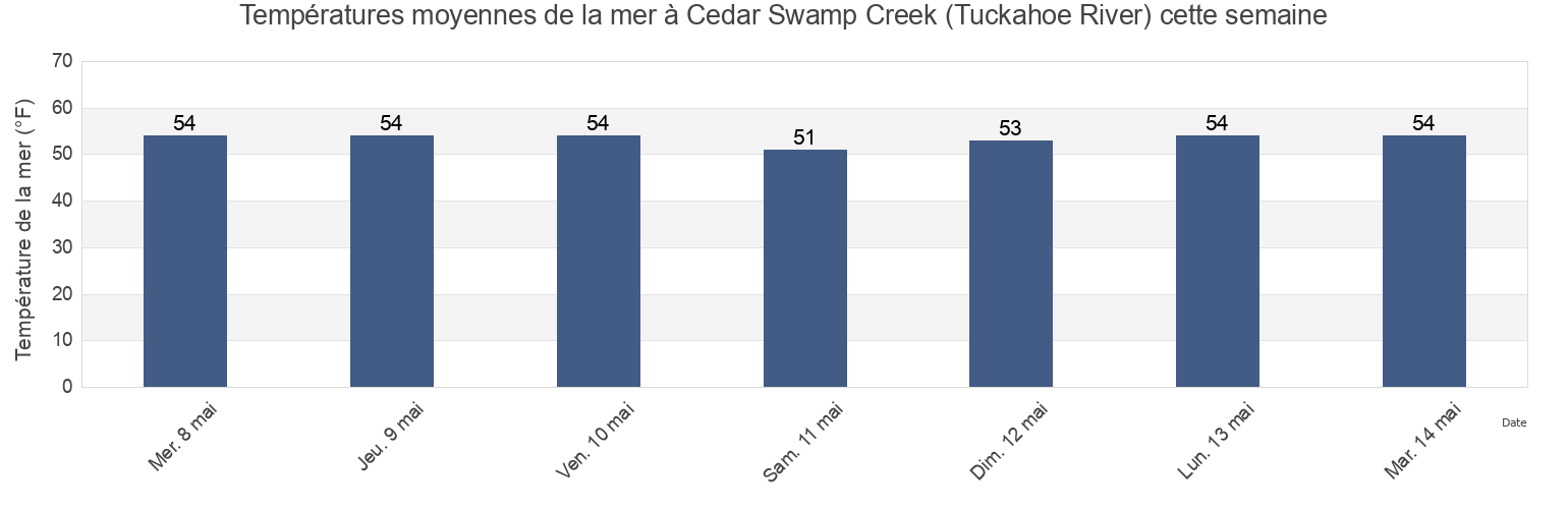 Températures moyennes de la mer à Cedar Swamp Creek (Tuckahoe River), Cape May County, New Jersey, United States cette semaine