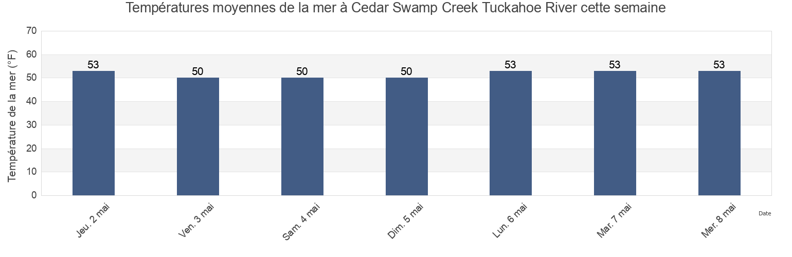 Températures moyennes de la mer à Cedar Swamp Creek Tuckahoe River, Cape May County, New Jersey, United States cette semaine
