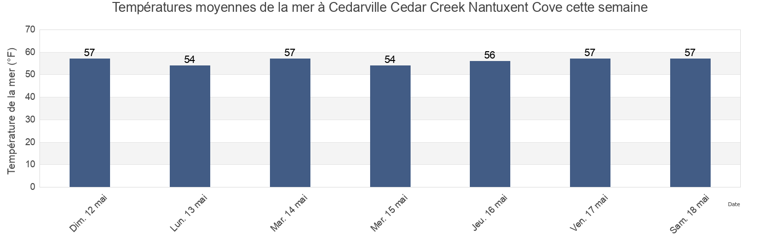 Températures moyennes de la mer à Cedarville Cedar Creek Nantuxent Cove, Cumberland County, New Jersey, United States cette semaine