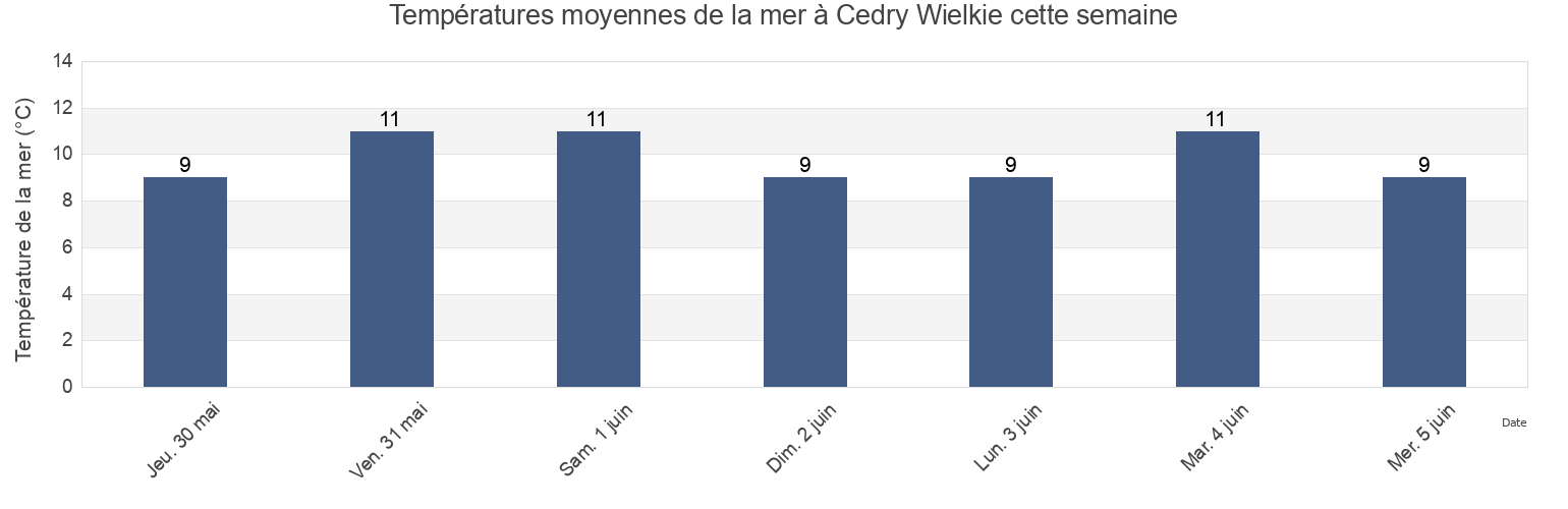 Températures moyennes de la mer à Cedry Wielkie, Powiat gdański, Pomerania, Poland cette semaine