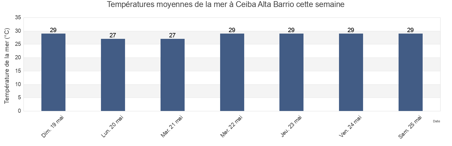 Températures moyennes de la mer à Ceiba Alta Barrio, Aguadilla, Puerto Rico cette semaine