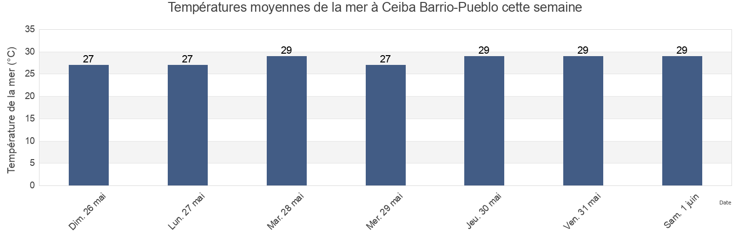 Températures moyennes de la mer à Ceiba Barrio-Pueblo, Ceiba, Puerto Rico cette semaine