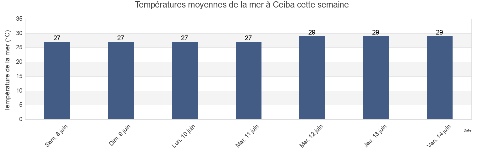 Températures moyennes de la mer à Ceiba, Ceiba Barrio-Pueblo, Ceiba, Puerto Rico cette semaine