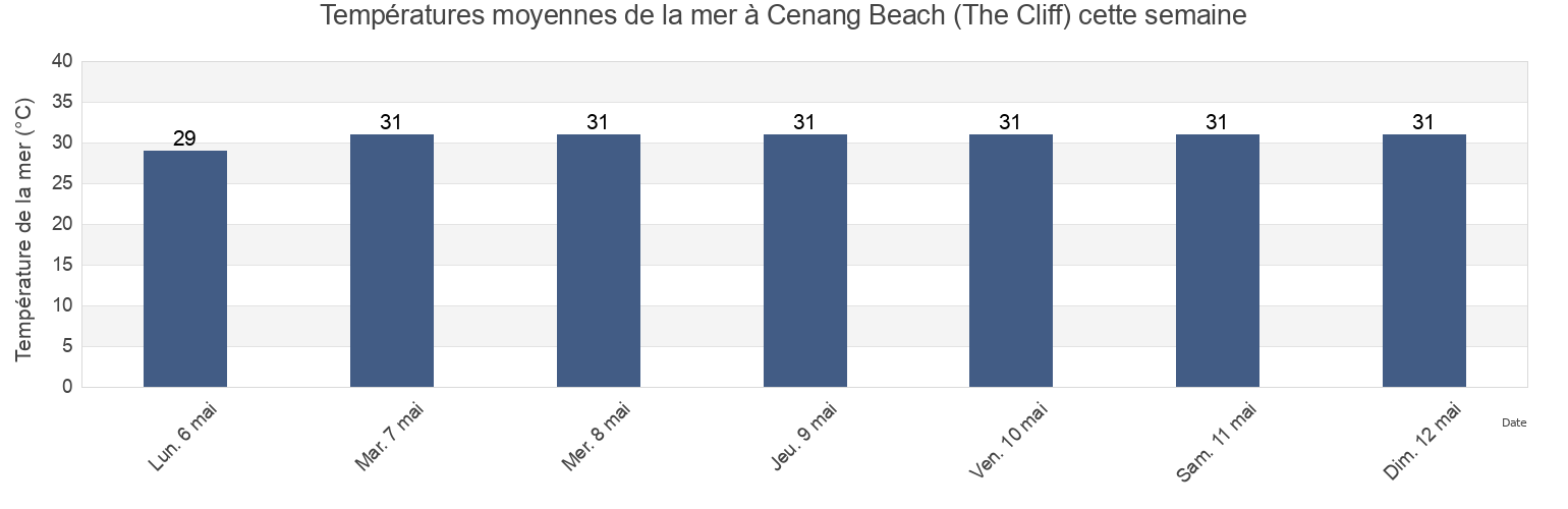 Températures moyennes de la mer à Cenang Beach (The Cliff), Langkawi, Kedah, Malaysia cette semaine