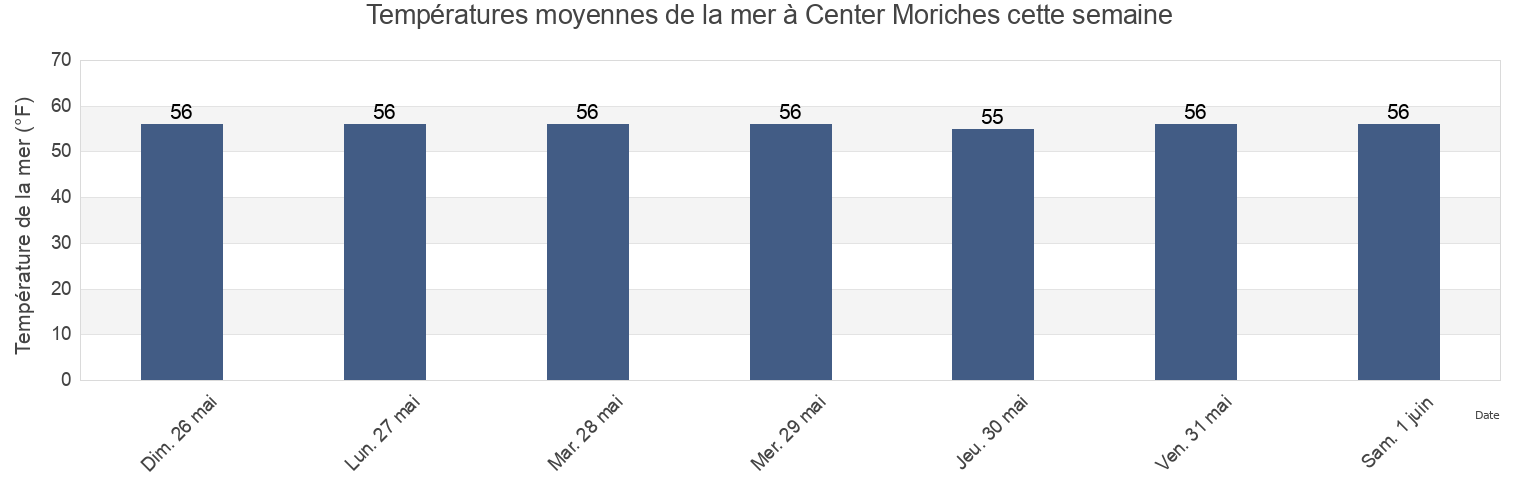 Températures moyennes de la mer à Center Moriches, Suffolk County, New York, United States cette semaine