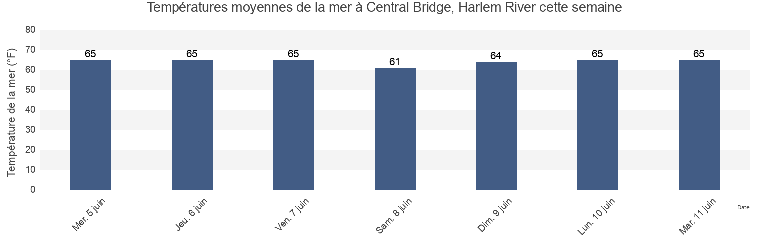 Températures moyennes de la mer à Central Bridge, Harlem River, Bronx County, New York, United States cette semaine