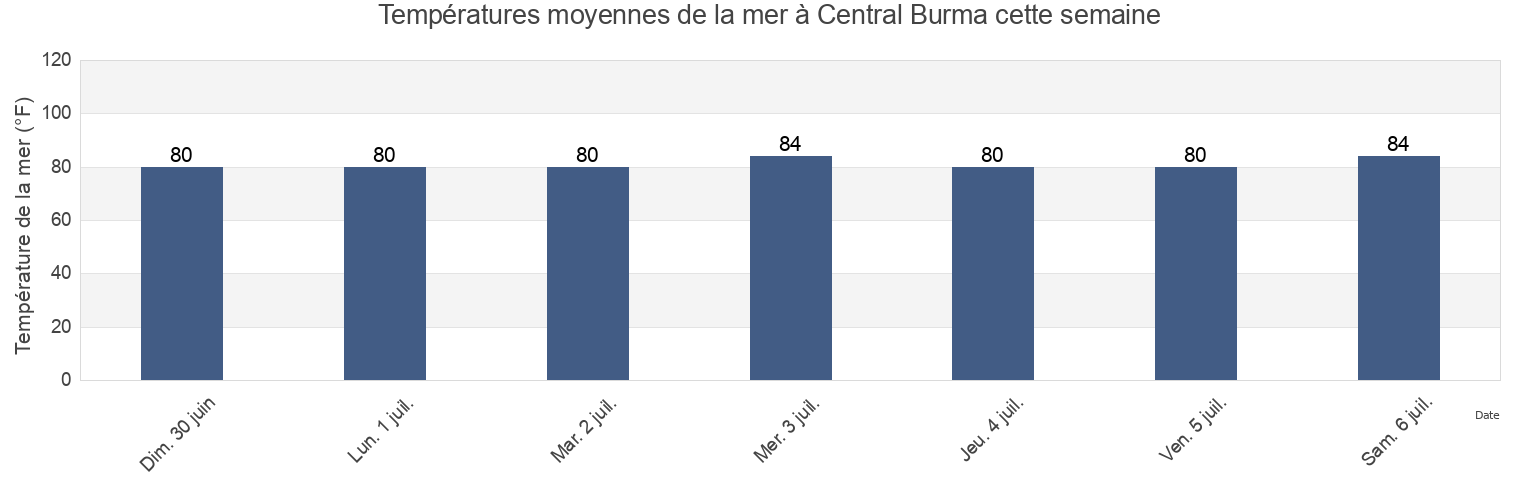Températures moyennes de la mer à Central Burma, Labutta District, Ayeyarwady, Myanmar cette semaine