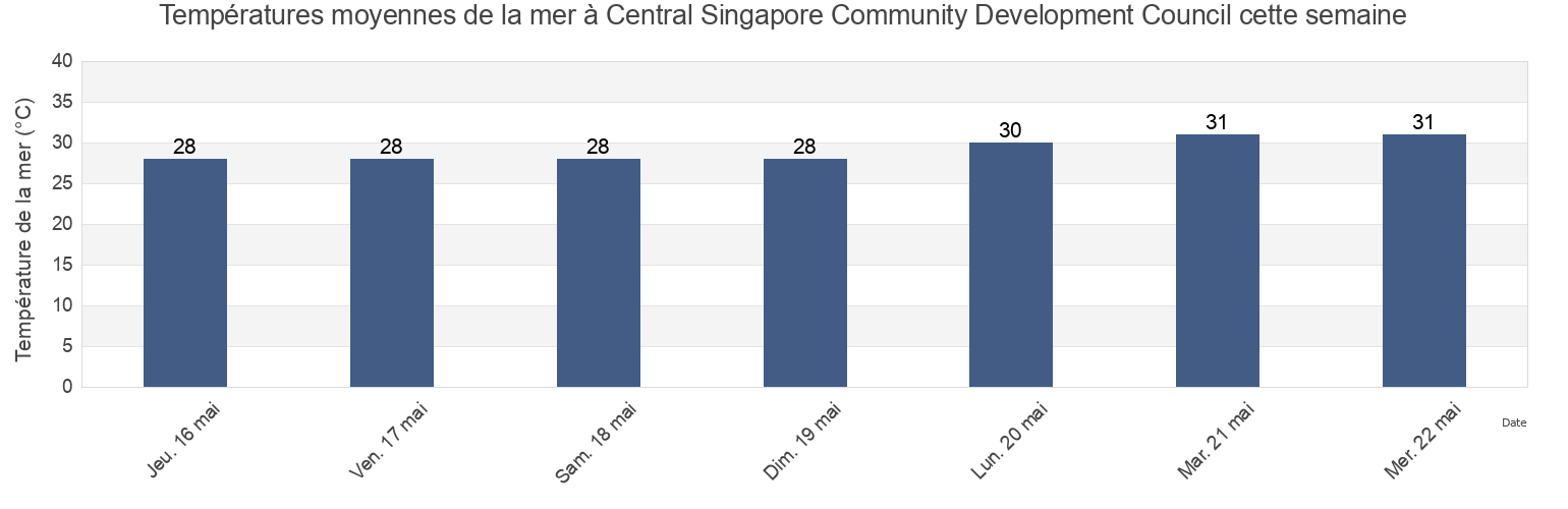 Températures moyennes de la mer à Central Singapore Community Development Council, Singapore cette semaine