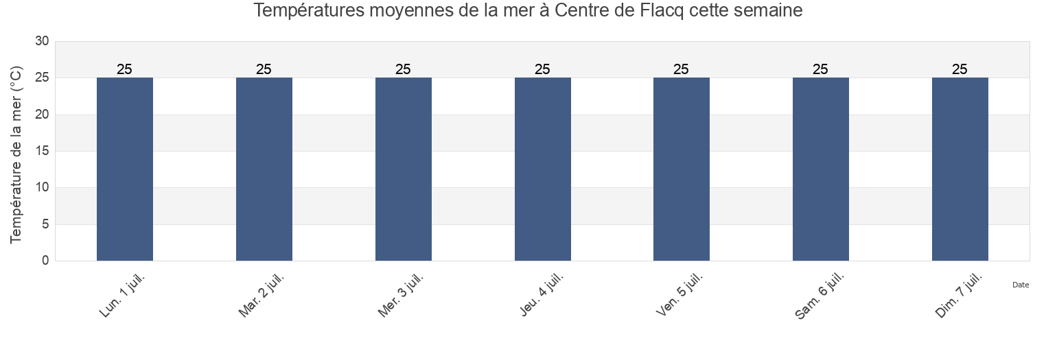 Températures moyennes de la mer à Centre de Flacq, Flacq, Mauritius cette semaine