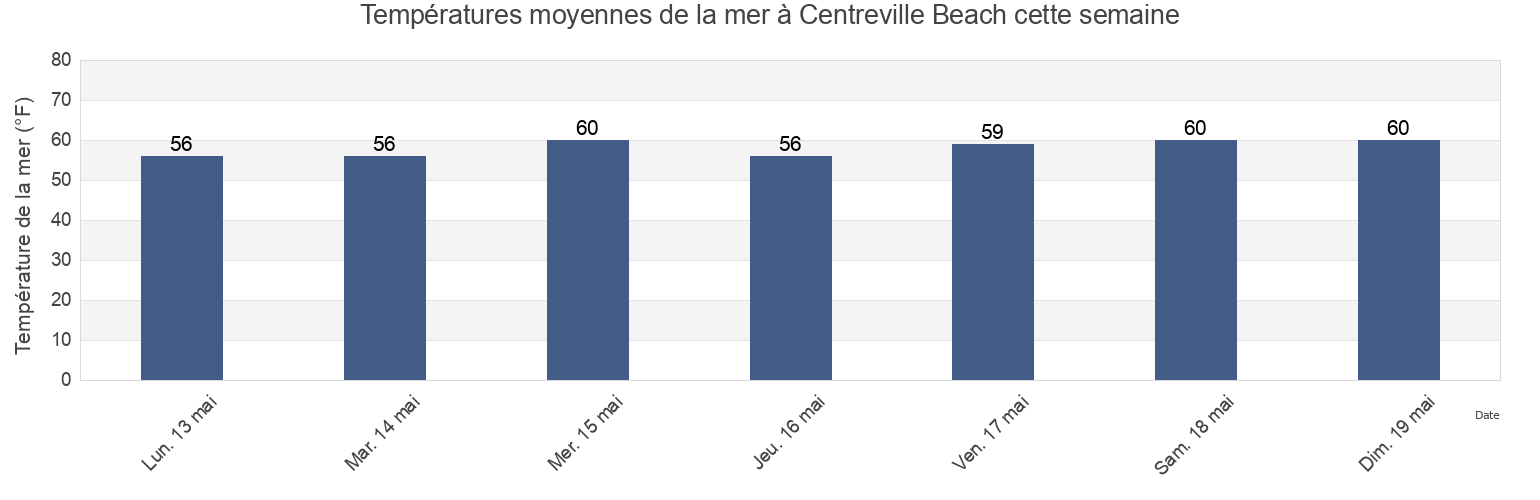 Températures moyennes de la mer à Centreville Beach, City of Chesapeake, Virginia, United States cette semaine