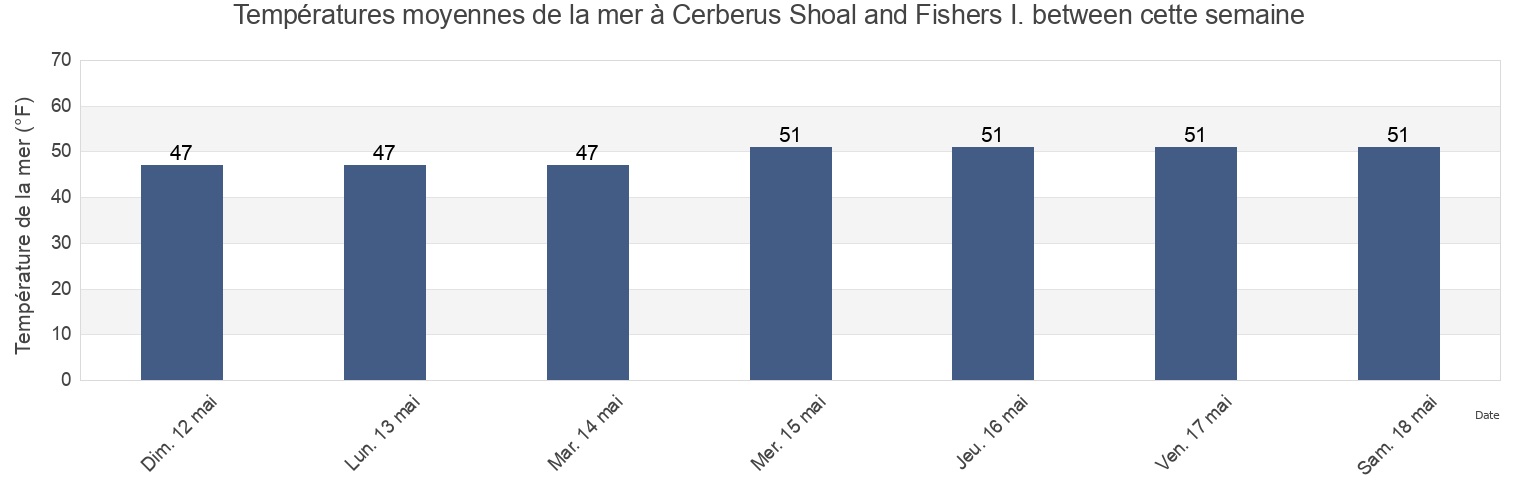 Températures moyennes de la mer à Cerberus Shoal and Fishers I. between, New London County, Connecticut, United States cette semaine