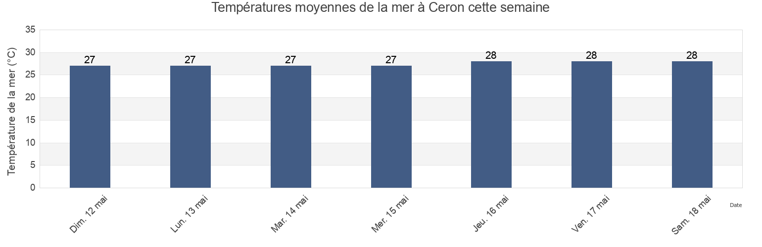 Températures moyennes de la mer à Ceron, Martinique, Martinique, Martinique cette semaine