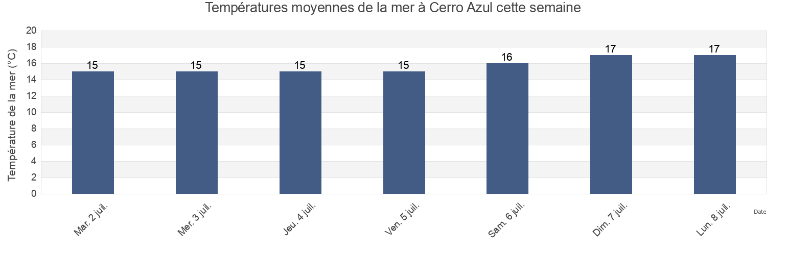 Températures moyennes de la mer à Cerro Azul, Provincia de Cañete, Lima region, Peru cette semaine