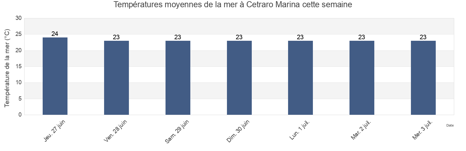 Températures moyennes de la mer à Cetraro Marina, Provincia di Cosenza, Calabria, Italy cette semaine