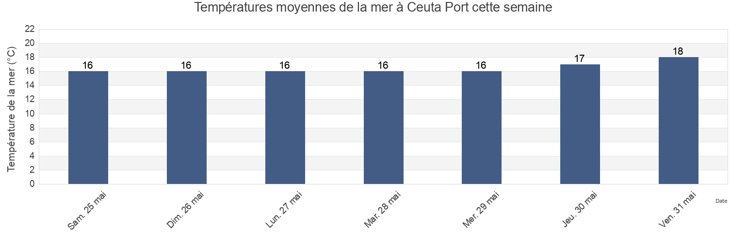 Températures moyennes de la mer à Ceuta Port, Ceuta, Ceuta, Spain cette semaine