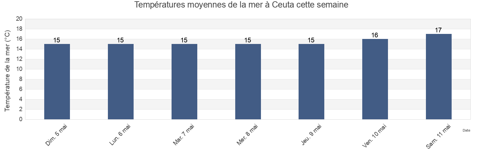 Températures moyennes de la mer à Ceuta, Spain cette semaine