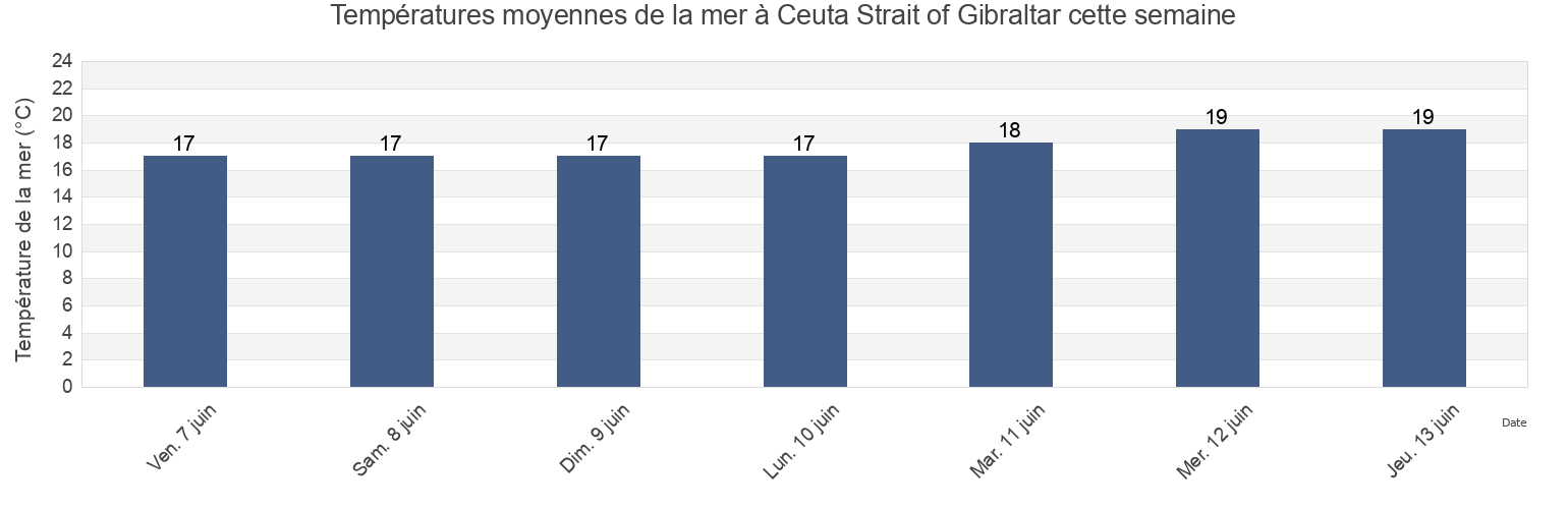 Températures moyennes de la mer à Ceuta Strait of Gibraltar, Ceuta, Ceuta, Spain cette semaine