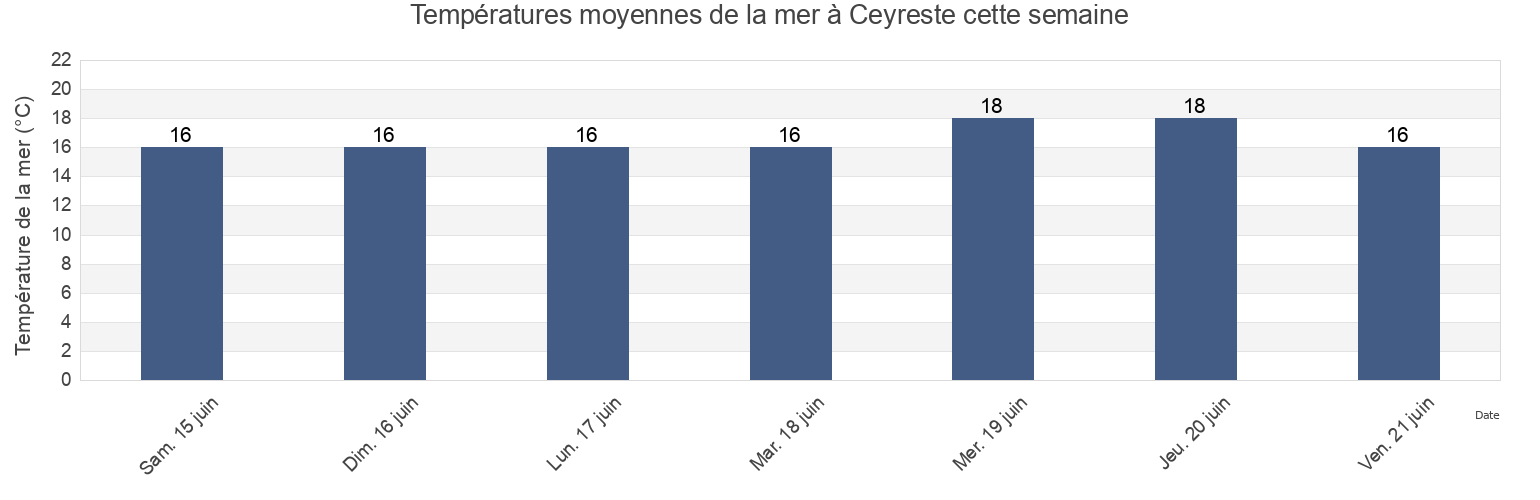 Températures moyennes de la mer à Ceyreste, Bouches-du-Rhône, Provence-Alpes-Côte d'Azur, France cette semaine