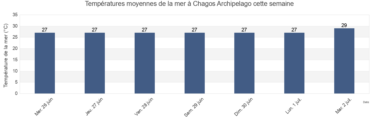 Températures moyennes de la mer à Chagos Archipelago, British Indian Ocean Territory cette semaine