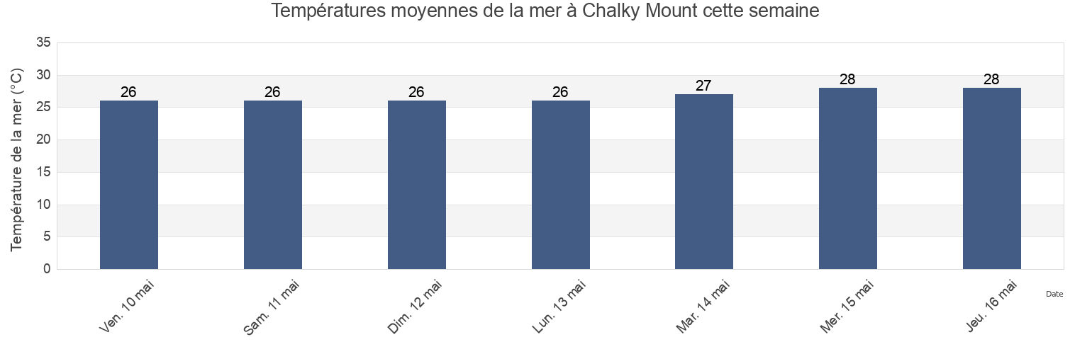Températures moyennes de la mer à Chalky Mount, Martinique, Martinique, Martinique cette semaine