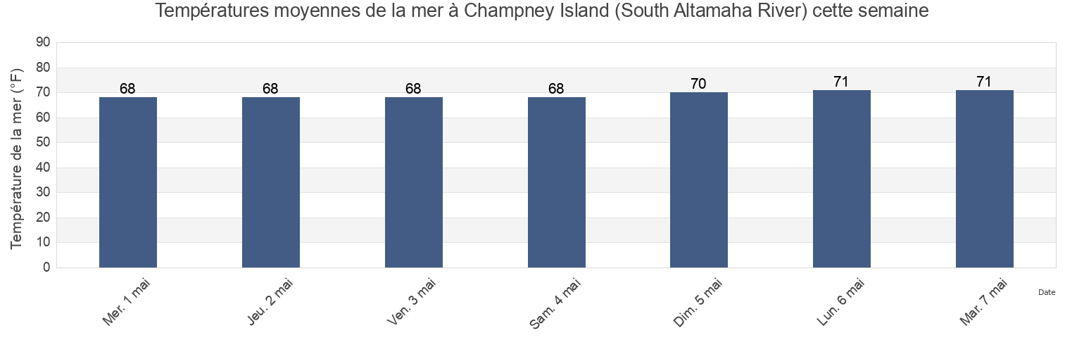 Températures moyennes de la mer à Champney Island (South Altamaha River), Glynn County, Georgia, United States cette semaine