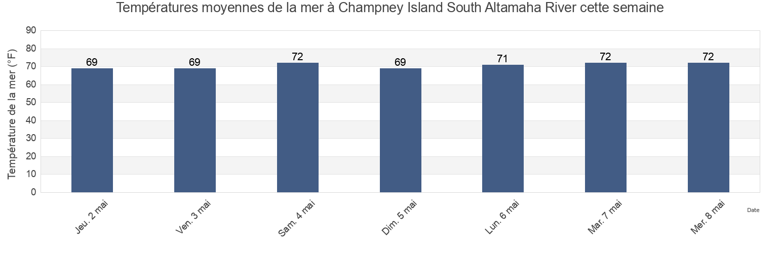 Températures moyennes de la mer à Champney Island South Altamaha River, Glynn County, Georgia, United States cette semaine