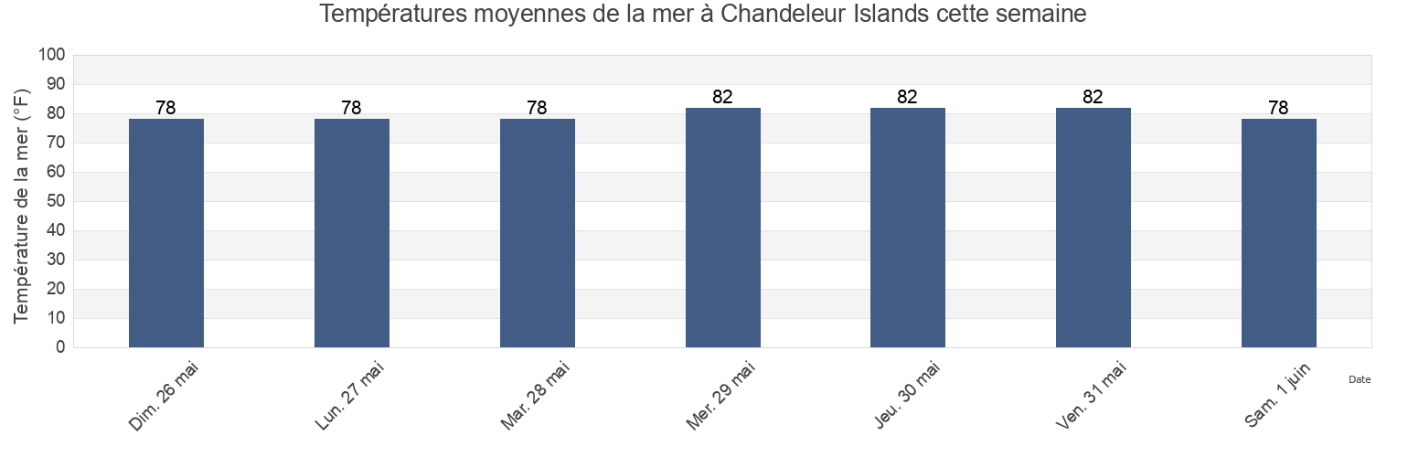 Températures moyennes de la mer à Chandeleur Islands, Saint Bernard Parish, Louisiana, United States cette semaine