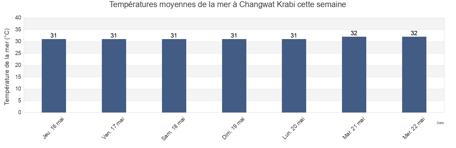 Températures moyennes de la mer à Changwat Krabi, Thailand cette semaine