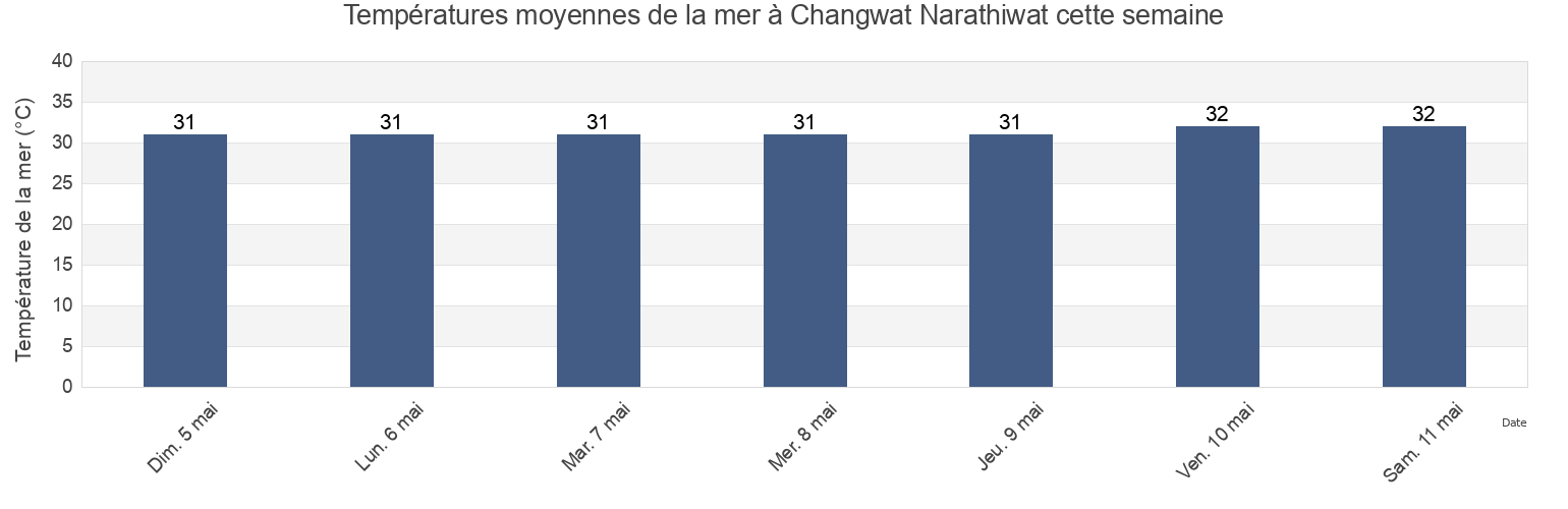 Températures moyennes de la mer à Changwat Narathiwat, Thailand cette semaine