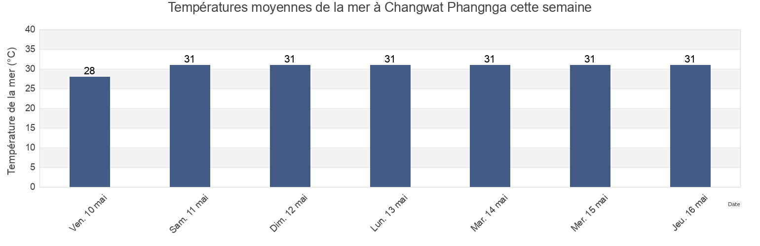 Températures moyennes de la mer à Changwat Phangnga, Thailand cette semaine