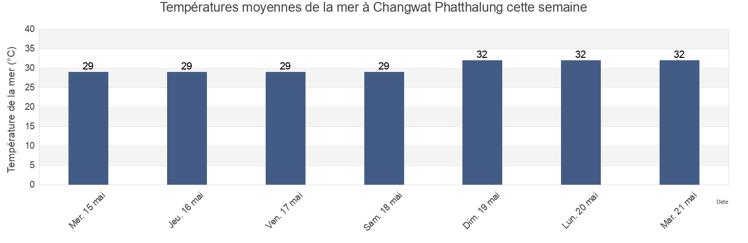 Températures moyennes de la mer à Changwat Phatthalung, Thailand cette semaine